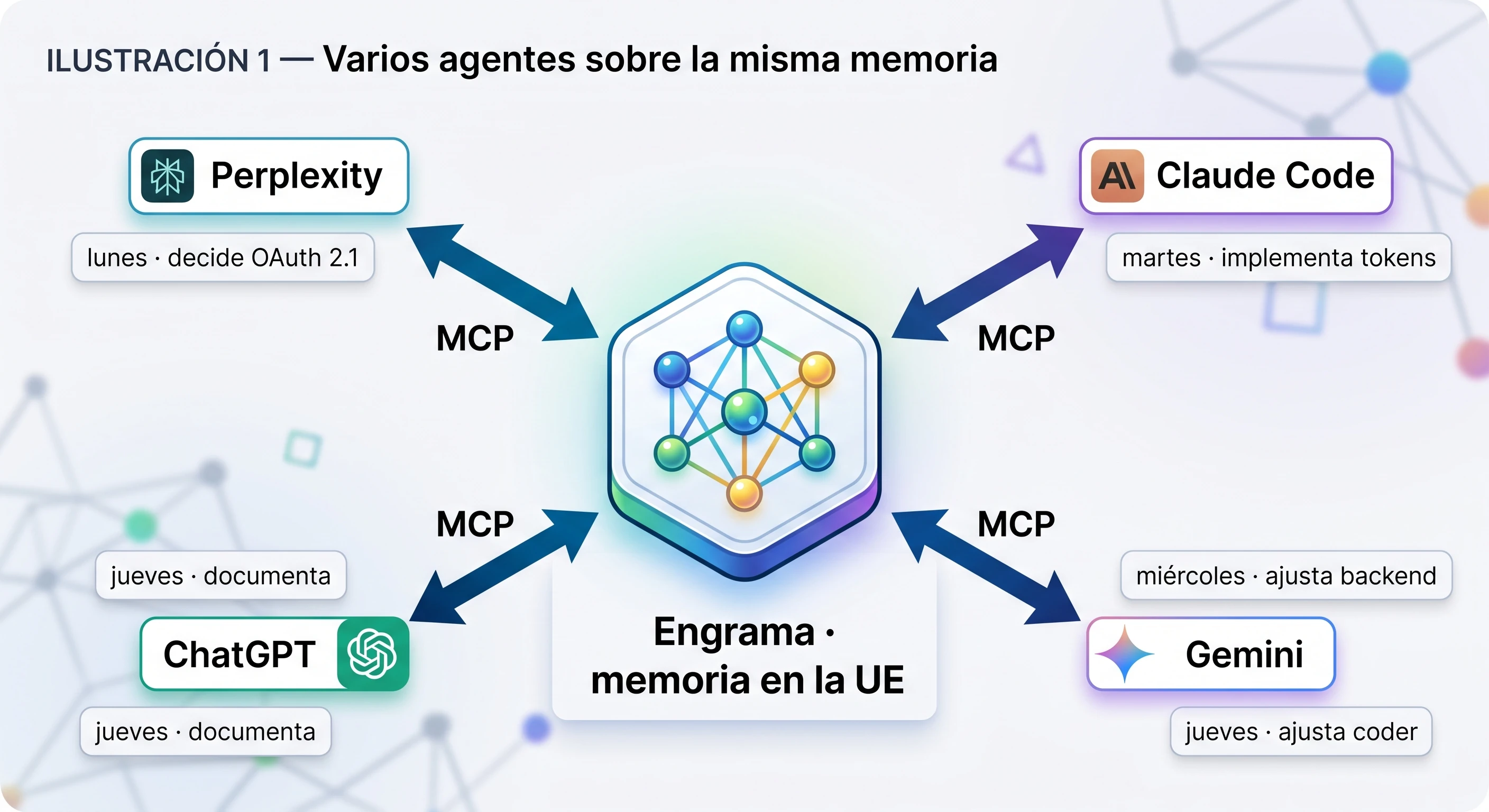 Varios agentes de IA (Perplexity, Claude Code, ChatGPT y Gemini) conectados por MCP a una única memoria Engrama
