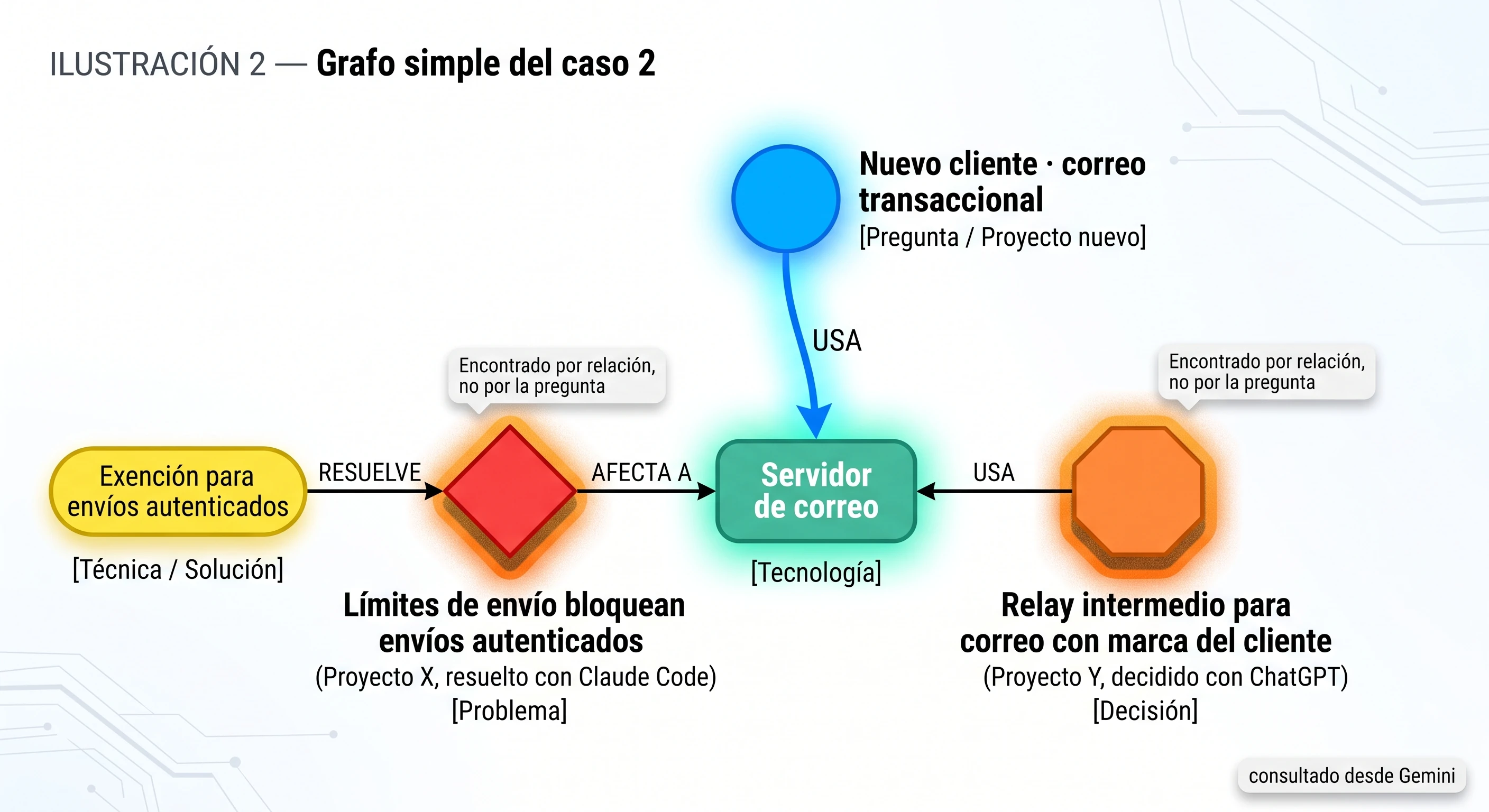 Grafo con el nuevo cliente, el servidor de correo, un problema resuelto en otro proyecto, su solución y una decisión de arquitectura relacionada